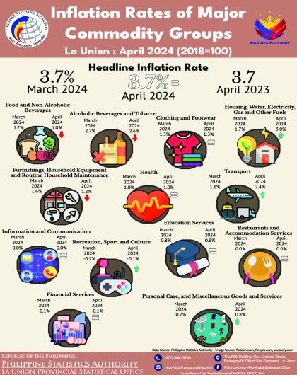 2024-45: Inflation Rates of Major Commodity Groups in La Union for April 2024 (2018=100)