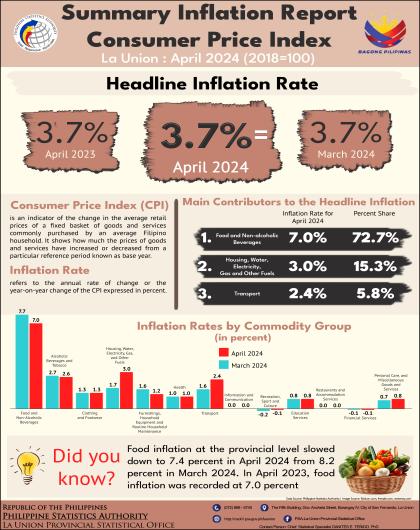 2024-47: Summary Inflation Report on Consumer Price Index in La Union for April 2024 (2018=100)