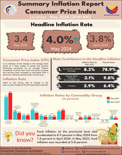 2024-50: Summary Inflation Report on Consumer Price Index in La Union for May 2024 (2018=100)
