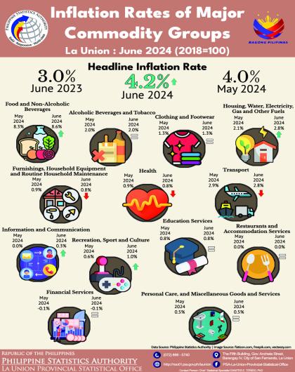 2024-52: Inflation Rates of Major Commodity Groups in La Union for June 2024 (2018=100)