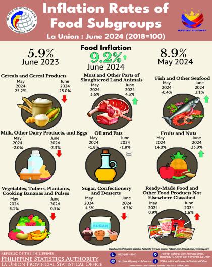  2024-53: Inflation Rates of Food Subgroups in La Union for June 2024 (2018=100)