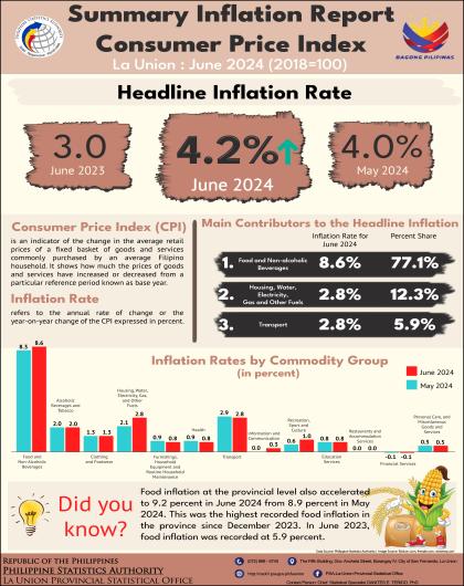 2024-54: Summary Inflation Report on Consumer Price Index in La Union for June 2024 (2018=100)