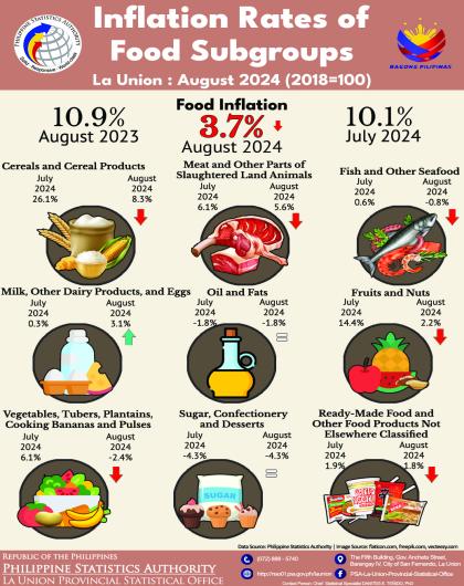 2024-66 Inflation Rates of Food Subgroups in La Union for August 2024 (2018=100)