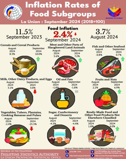 2024-69: Inflation Rates of Food Subgroups in La Union for  September 2024 (2018=100)