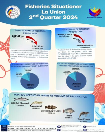 2024-71: Fisheries Situationer in La Union for the 2nd Quarter 2024