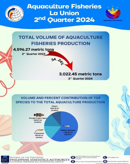 2024-72: Aquaculture Fisheries Situationer in La Union for the 2nd Quarter 2024