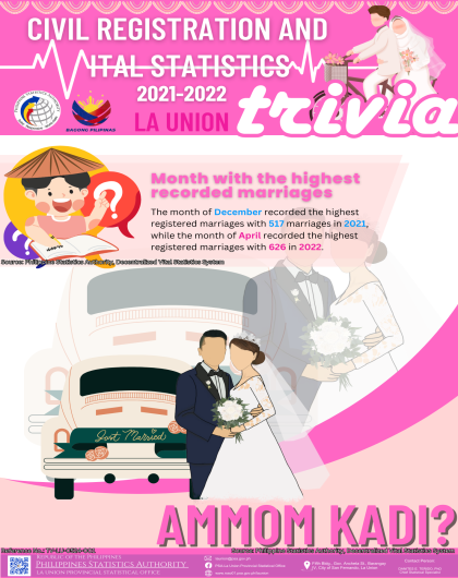24-009: La Union_CR08_April_Trivia on Month with the Highest Recorded Marriages in La Union for 2021-2022