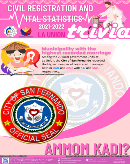 24-012: La Union_CR08_April_Trivia on Municipality with the Highest Recorded Marriages in La Union for 2021-2022