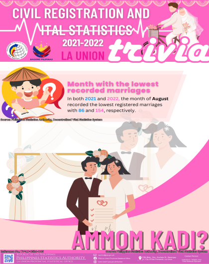 24-013: La Union_CR08_April_Trivia on Month with the Lowest Recorded Marriages in La Union for 2021-2022