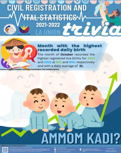 24-02: La Union_CR08_April_Trivia on Month with the Highest Recorded Daily Birth in La Union for 2021-2022