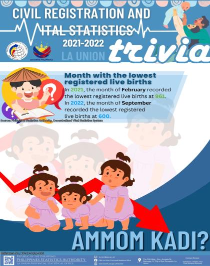 24-07: La Union_CR08_April_Trivia on Month with the Lowest Registered Live Births in La Union for 2021-2022
