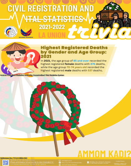 24-18 La Union_CR08_April_Trivia on Highest Number of Registered Deaths by Gender and Age Group in La Union for 2021