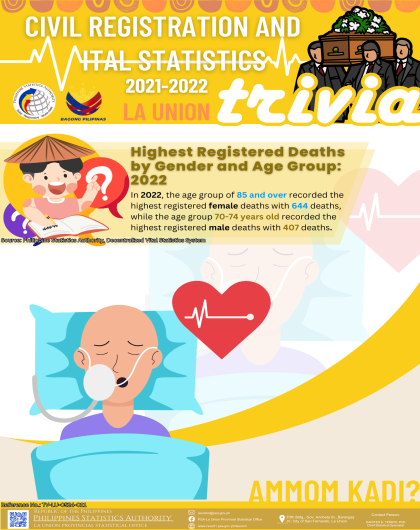 24-19 La Union_CR08_April_Trivia on Highest Number of Registered Deaths by Gender and Age Group in La Union for 2022