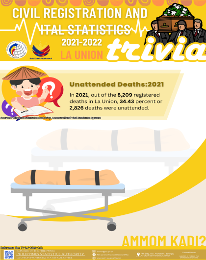 24-20 La Union_CR08_April_Trivia on Number of Unattended Deaths in La Union for 2021