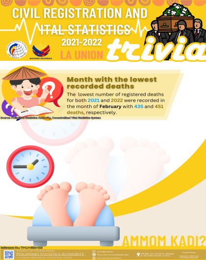 24-21 La Union_CR08_April_Trivia on Month with the Lowest Recorded Deaths in La Union for 2021-2022
