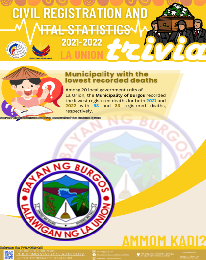 24-23 La Union_CR08_April_Trivia on Municipality with the Lowest Recorded Deaths in La Union for 2021-2022