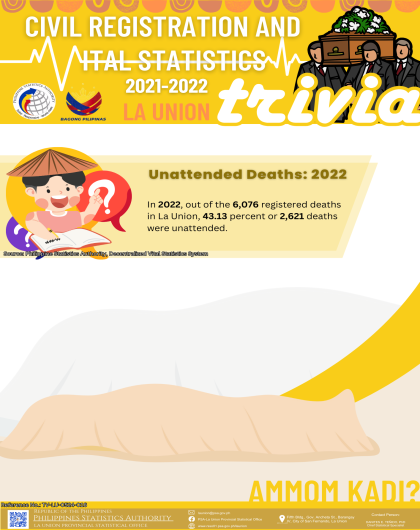24-24 La Union_CR08_April_Trivia on Number of Unattended Deaths in La Union for 2022