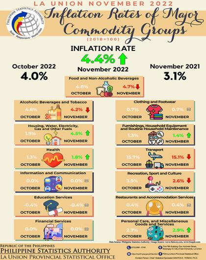 33R01-IG2023-01_Infographics on November 2022 Inflation Rate of Major Commodity Groups in La Union