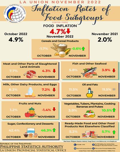 33R01-IG2023-02_Infographics on November 2022 Inflation Rate of Food by Subgroups in La Union