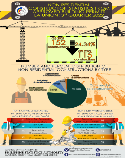 33R01-IG2023-03_Infographics on Construction Statistics from Approved Building Permits in La Union, Third Quarter 2022