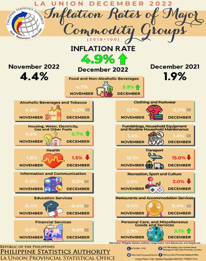 33R01-IG2023-07_Infographics on December 2022 Inflation Rate of Major Commodity Groups in La Union
