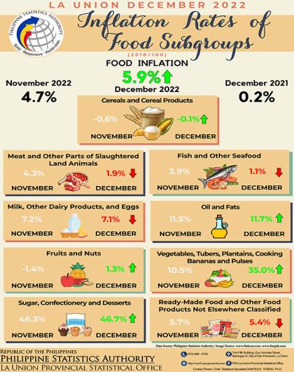 33R01-IG2023-08_Infographics on December 2022 Inflation Rate of Food by Subgroups in La Union