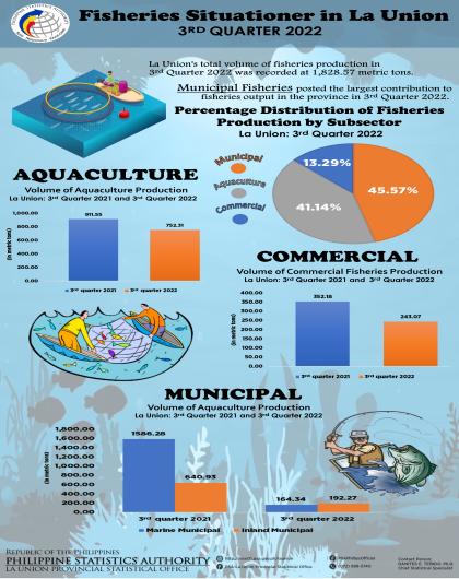 33R01-IG2023-09_Infographics on Fisheries Situationer in La Union for 3rd Quarter 2022