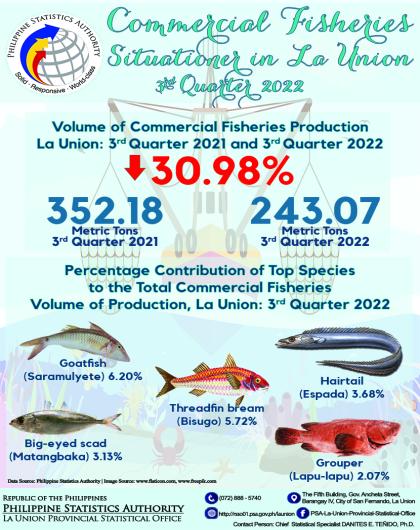 33R01-IG2023-10_Infographics on Commercial Fisheries Situationer in La Union for 3rd Quarter 2022