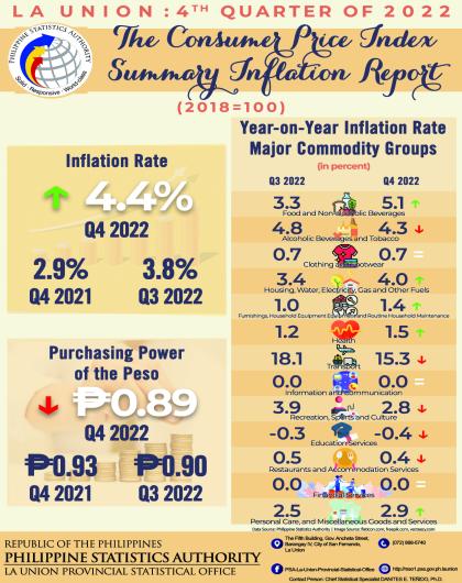 33R01-IG2023-107 The Consumer Price Index Summary Inflation Report in La Union for Fourth Quarter 2022