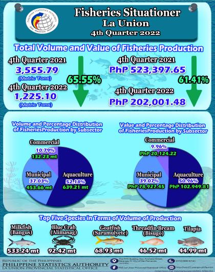 33R01-IG2023-111 Fisheries Situationer in La Union for 4th Quarter 2022