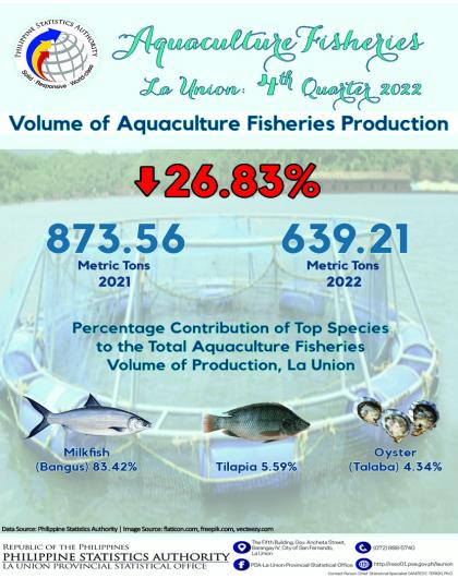 33R01-IG2023-112 Aquaculture Fisheries Situationer in La Union for 4th Quarter 2022