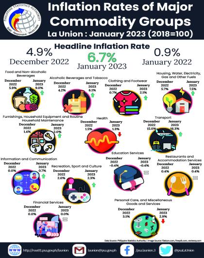 33R01-IG2023-13_Infographics on January 2023 Inflation Rate of Major Commodity Groups in La Union