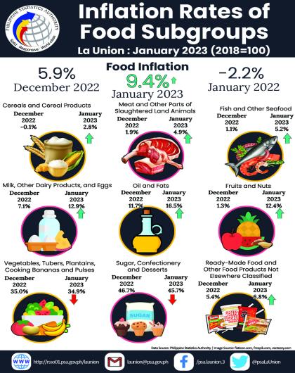 33R01-IG2023-14_Infographics on January 2023 Inflation Rate of Food by Subgroups in La Union