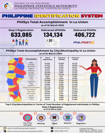 33R01-IG2023-156_Infographics on PhilSys Total Accomplishment in La Union as of 31 March 2023