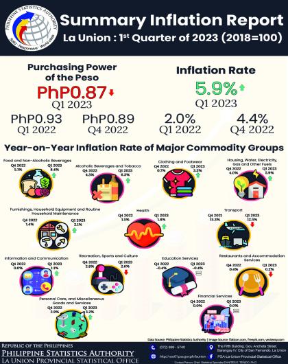 33R01-IG2023-157 The Consumer Price Index Summary Inflation Report in La Union for First Quarter 2023