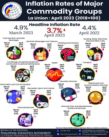 33R01-IG2023-158 Infographics on April 2023 Inflation Rate of Major Commodity Groups in La Union