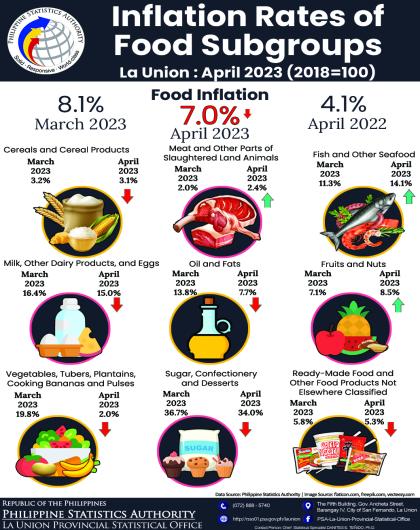 33R01-IG2023-159 Infographics on April 2023 Inflation Rate of Food by Subgroups in La Union