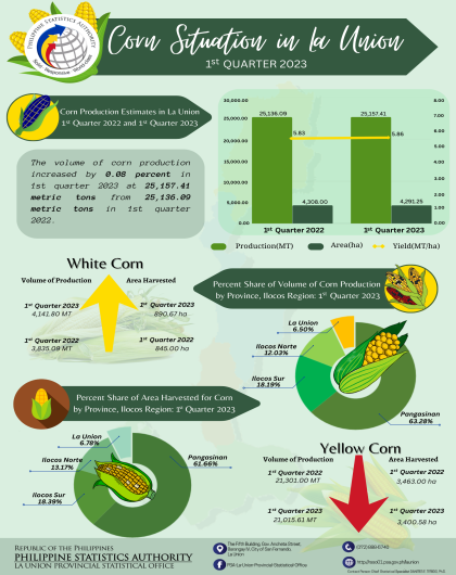 33R01-IG2023-160_Infographics on Corn Situation in La Union for First Quarter 2023