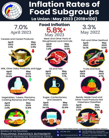 33R01-IG2023-164 Infographics on May 2023 Inflation Rate of Food by Subgroups in La Union