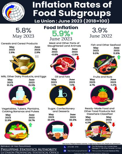 33R01-IG2023-166 Infographics on June 2023 Inflation Rate of Food by Subgroups in La Union