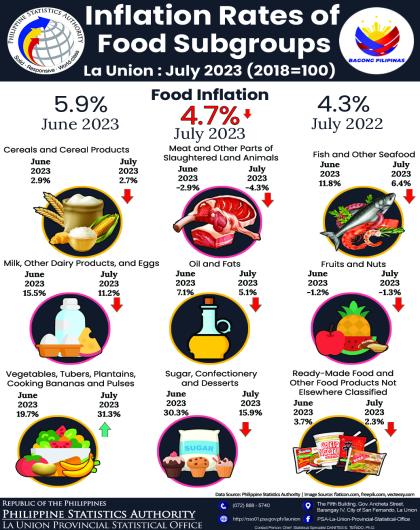 33R01-IG2023-168 Infographics on July 2023 Inflation Rate of Food by Subgroups in La Union