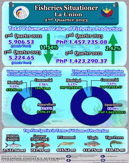 33R01-IG2023-206_Infographics on Fisheries Situationer in La Union for 2nd Quarter 2023