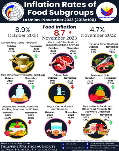 33R01-IG2023-251 Infographics on November 2023 Inflation Rate of Food by Subgroups in La Union