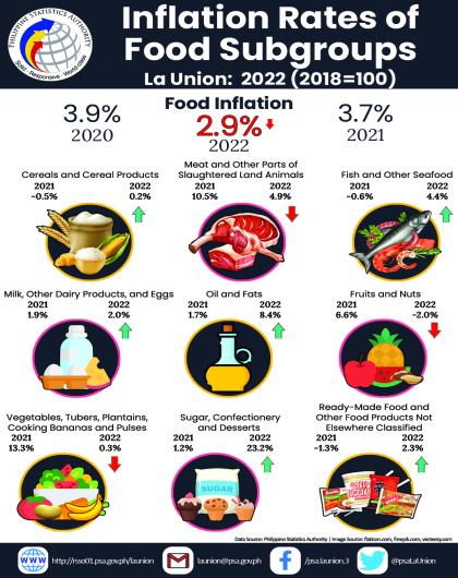 33R01-IG2023-78_Infographics on 2022 Inflation Rate of Food by Subgroups in La Union