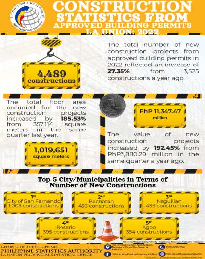 33R01-IG2023-81_Infographics on Construction Statistics from Approved Building Permits in La Union, 2022