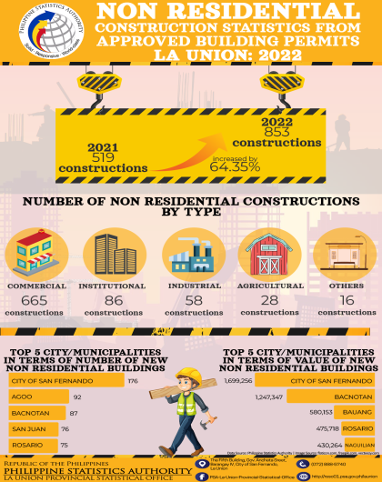 33R01-IG2023-82_Infographics on Non Residential Construction Statistics from Approved Building Permits in La Union, 2022