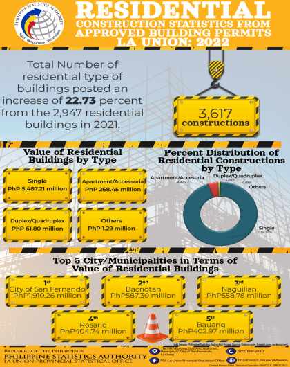 33R01-IG2023-83_Infographics on Residential Construction Statistics from Approved Building Permits in La Union, 2022