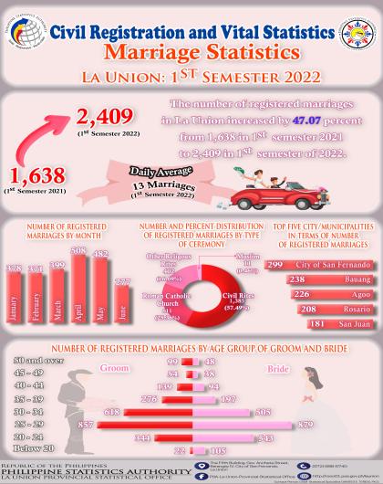 33R01-IG2023-85 Marriage Statistics in La Union for 1st Semester 2022