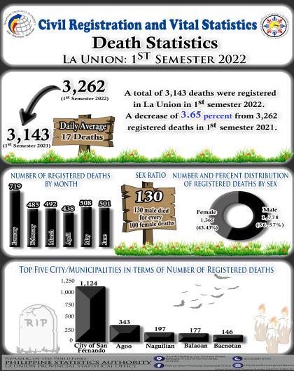 33R01-IG2023-86 Death Statistics in La Union for 1st Semester 2022