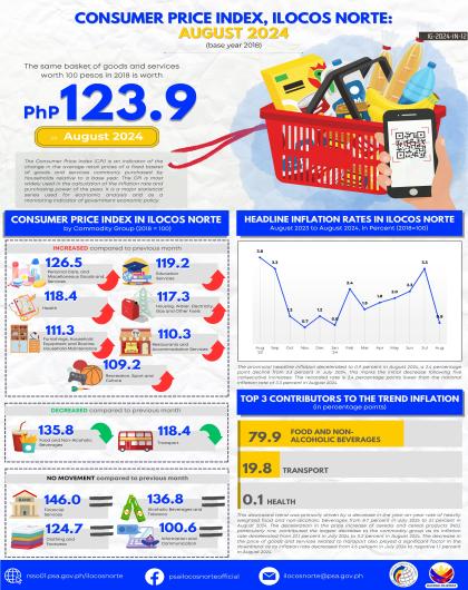 Consumer Price Index, Ilocos Norte: August 2024